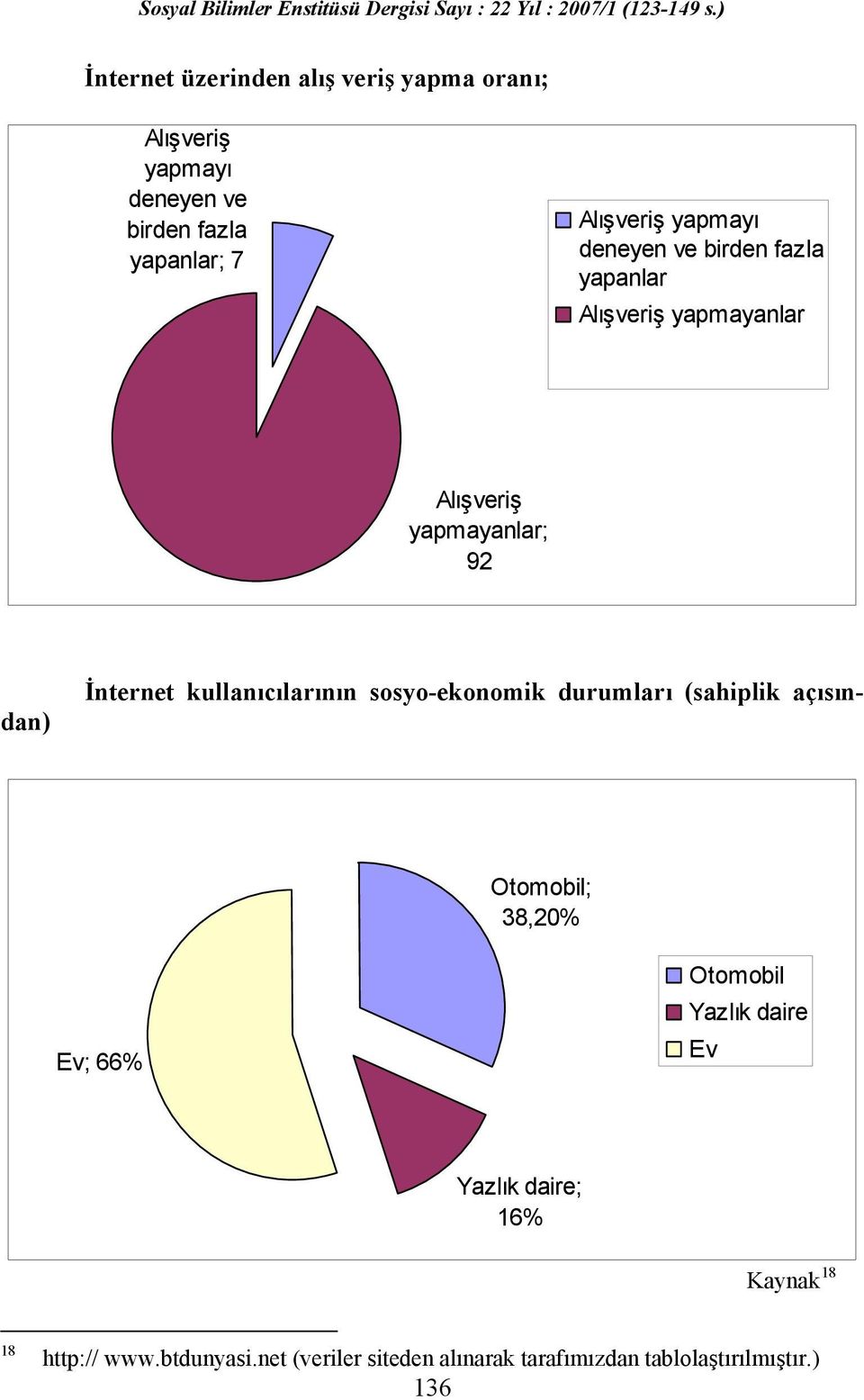 kullanıcılarının sosyo-ekonomik durumları (sahiplik açısından) Otomobil; 38,20% Ev; 66% Otomobil Yazlık daire