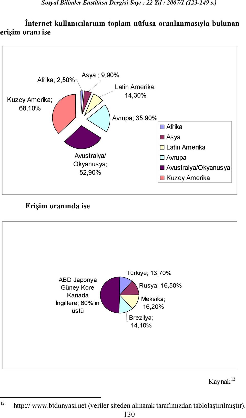 Avustralya/Okyanusya Kuzey Amerika Erişim oranında ise ABD Japonya Güney Kore Kanada İngiltere; 60%'ın üstü Türkiye; 13,70%