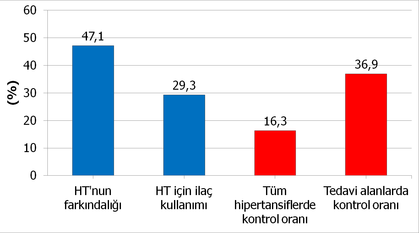 Hipertansiflerde Farkındalık, İlaç Kullanım ve Konrol