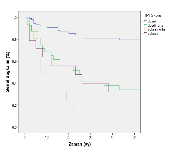 Yaşam Süresine Etki Eden Faktörler (Multivariant analiz) Parametre p