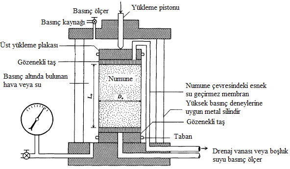 bırakılmaktadır. Bu esnada, numune üst ve alt başlıklarına bağlı bulunan kanallar kullanılarak deneyin drenaj durumu kontrol altında tutulabilmektedir. Şekil 2.
