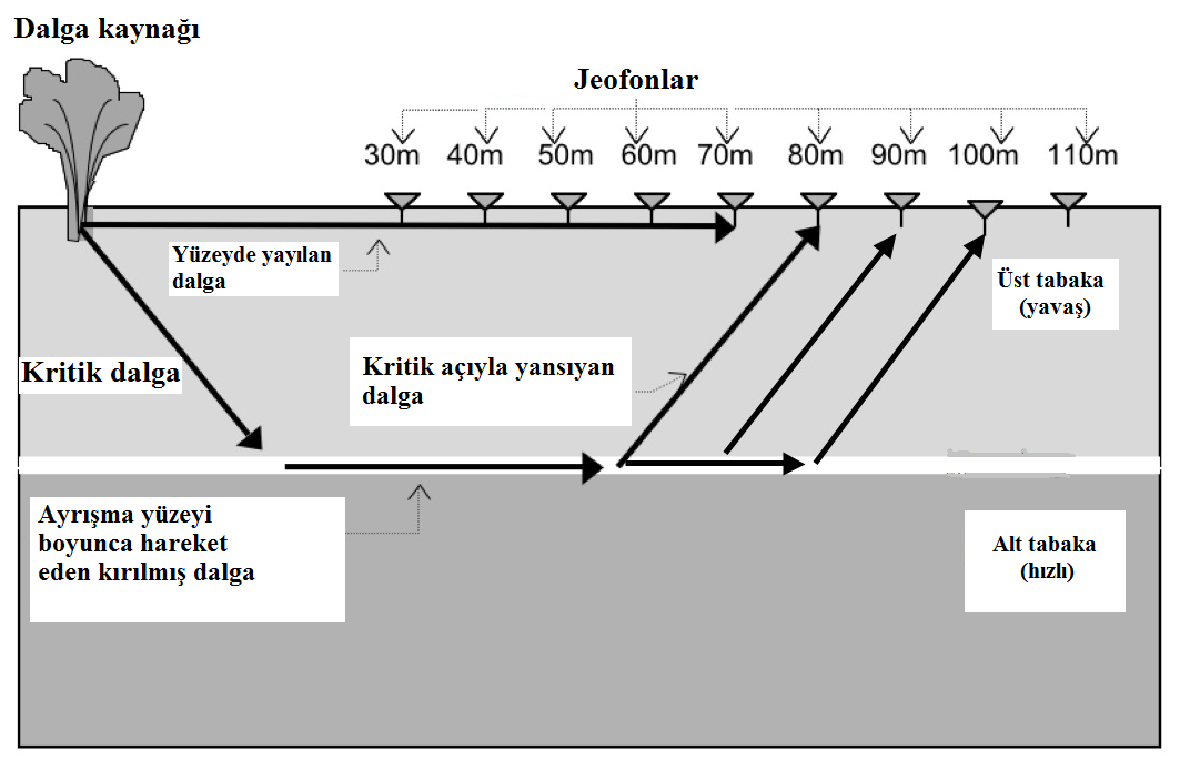 2.3.1.1 Yüzey Sismik Yöntemler Yüzey sismik yöntemlerde, kaynak ve alıcılar zemin yüzeyinde bulunurlar.