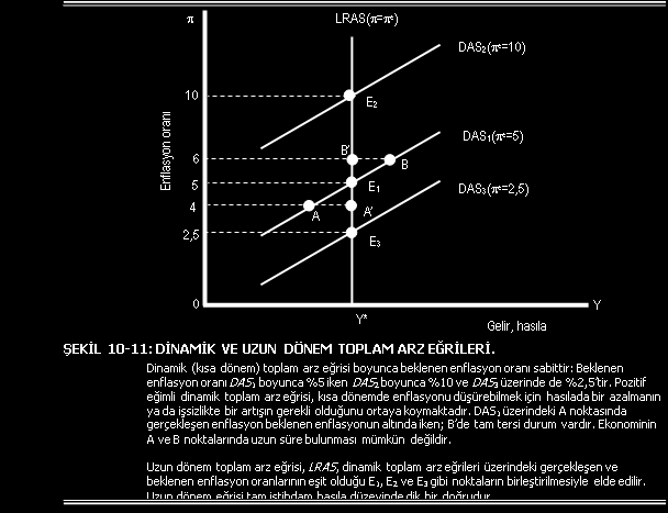 DİNAMİK VE UZUN DÖNEM TOPLAM ARZ EĞRİLERİ Beklentiler eklenmiş kısa dönem (dinamik) toplam arz eğrisi Şekil 'de gösterilmiştir. Her bir beklenen enflasyon oranı için ayrı bir toplam arz eğrisi vardır.