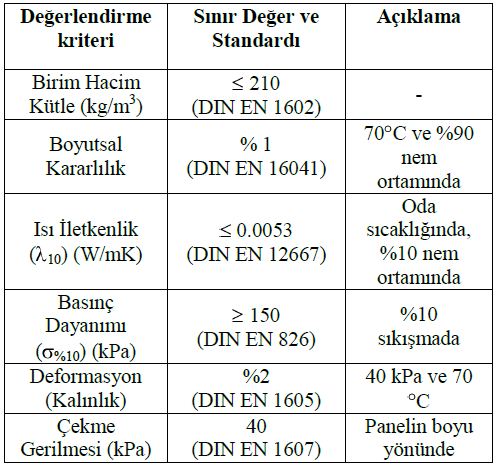 3. Vakum yalıtım panellerinin fiziksel ve mekanik özellikleri VYP çekirdeklerinin birim hacim kütle, ısı iletkenlik, boyutsal kararlılık gibi fiziksel; basınç dayanımı, çekme gerilmesi ve deformasyon