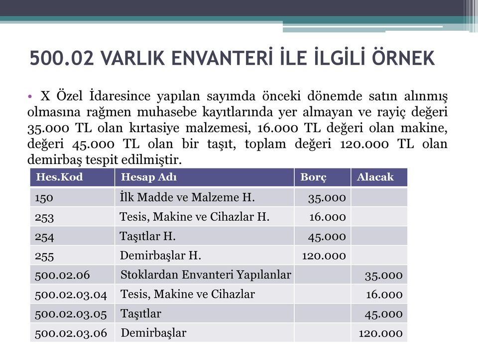 000 TL olan demirbaş tespit edilmiştir. Hes.Kod Hesap Adı Borç Alacak 150 İlk Madde ve Malzeme H. 35.000 253 Tesis, Makine ve Cihazlar H. 16.000 254 Taşıtlar H.