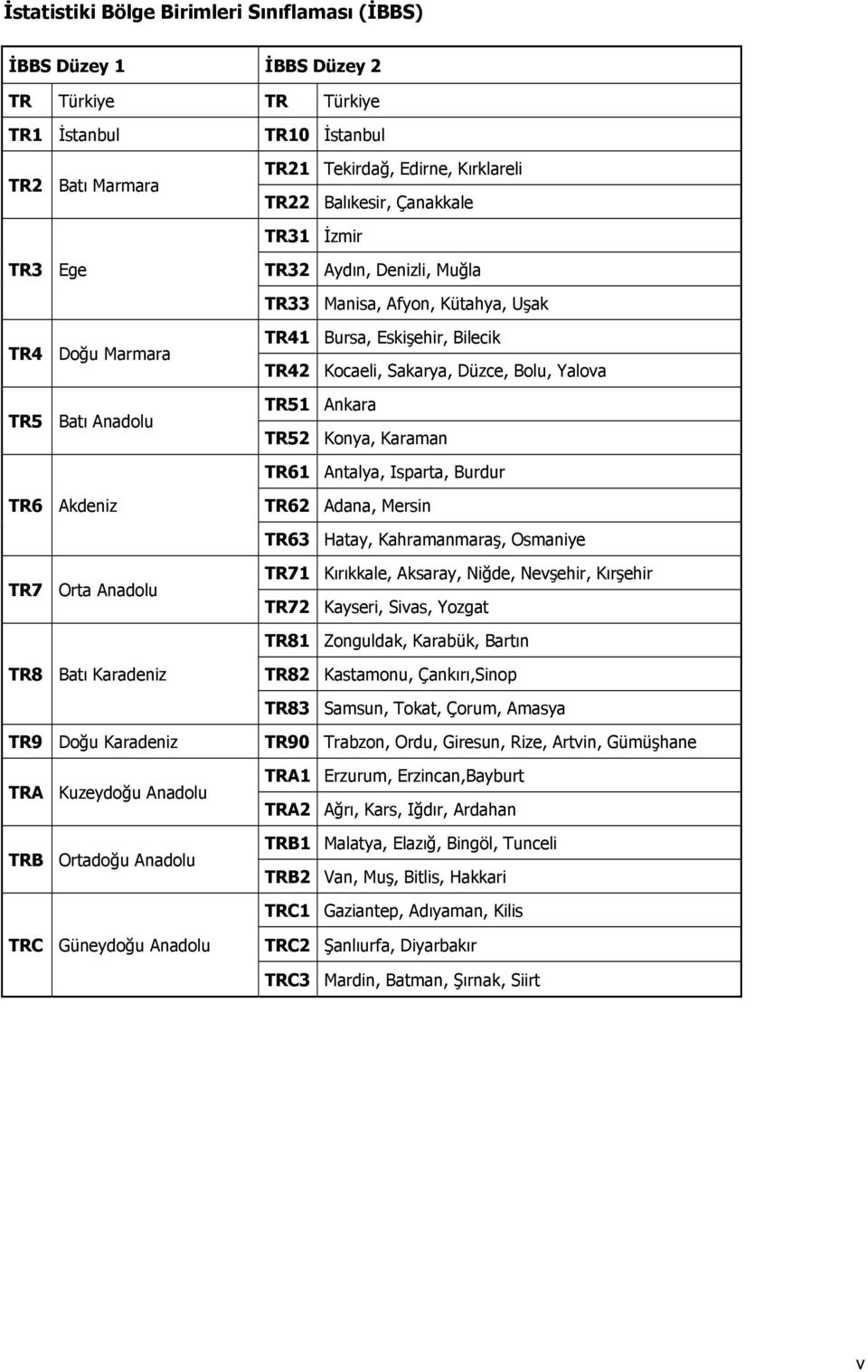 Isparta, Burdur 6 Akdeniz 62 Adana, Mersin 63 Hatay, Kahramanmaraş, Osmaniye 7 Orta Anadolu 71 Kırıkkale, Aksaray, Niğde, Nevşehir, Kırşehir 72 Kayseri, Sivas, Yozgat 81 Zonguldak, Karabük, Bartın 8
