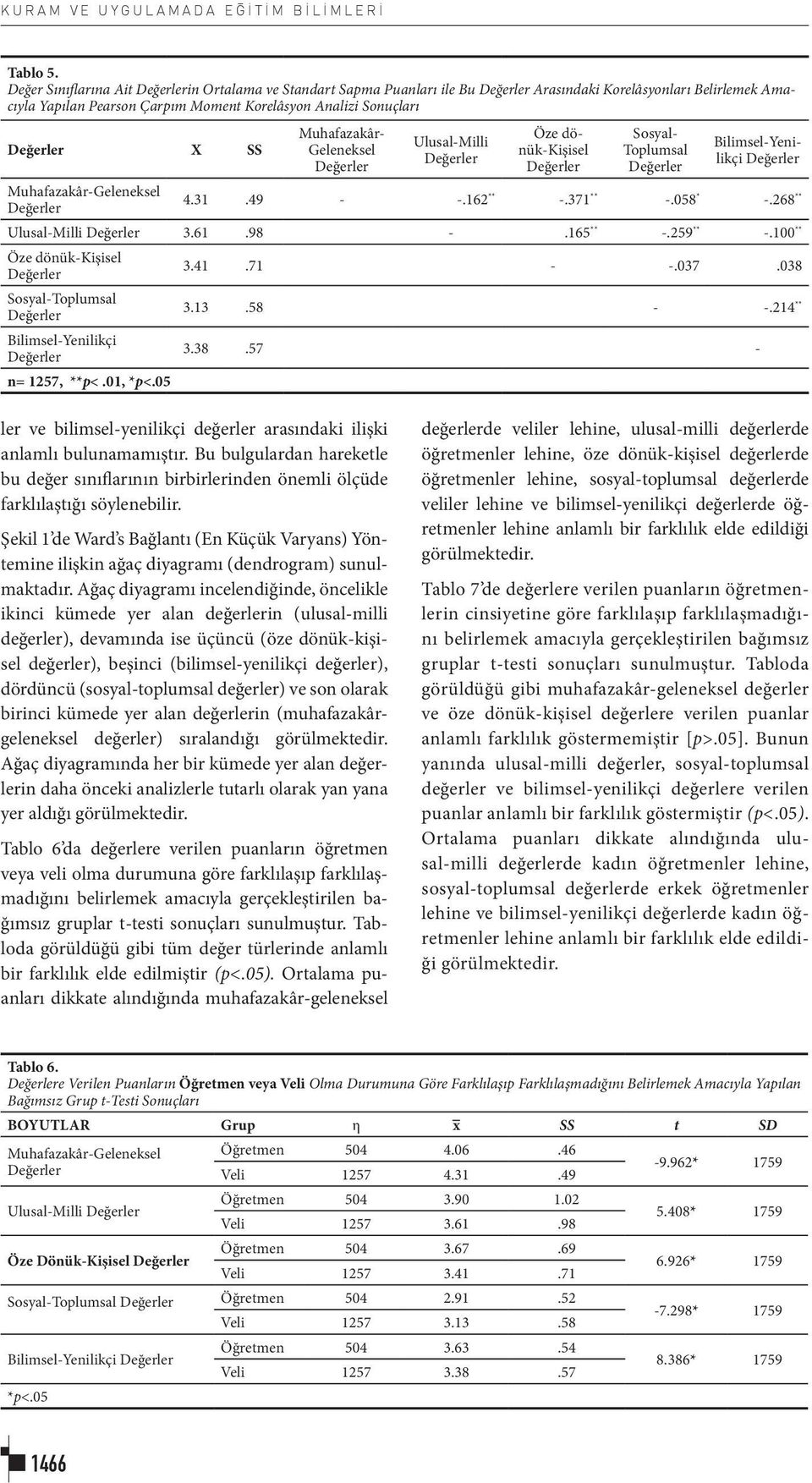 Muhafazakâr-Geleneksel Muhafazakâr- Geleneksel Ulusal-Milli Öze dönük-kişisel Sosyal- Toplumsal Bilimsel-Yenilikçi 4.31.49 - -.162 ** -.371 ** -.058 * -.268 ** Ulusal-Milli 3.61.98 -.165 ** -.