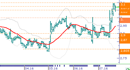 Usd/TL & Eur/TL Usd/TL: Cuma günü gelen güçlü ABD PMI verisi sonrasında Dolar Endeksinde güçlü seyir devam etti. Diğer yandan TL deki rahatlama ile Usd/TL nispeten daha az dalgalanma yaşadı.