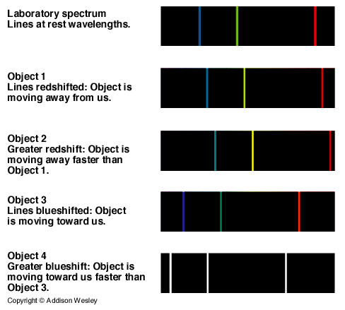 Laboratuvardaki tayf çizgileri 1. Cismin çizgileri kırmızıya kaymış: cisim bizden uzaklışıyor. 2. Cisim daha büyük kırmızıya kaymış: Cisim, 1.