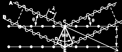 X-ışını Kırınımı & Bragg Yasası EF d sin DE d sin DE EF 2d sin n 2dsin 2d sin n d düzlemler arası uzaklık ve n kırınımın