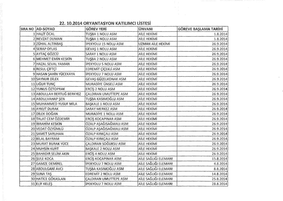 9.2014 7 HAZAL SEVAL YAMAN İPEKYOLU 5 NOLU ASM AİLE HEKİMİ 26.9.2014 8 RESUL ÇİFTÇİ EDREMİT ÇİÇEKLİ ASM AİLE HEKİMİ 26.9.2014 9 HAŞAN ŞAHİN YÜCEKAYA İPEKYOLU 7 NOLU ASM AİLE HEKİMİ 26.9.2014 10 SAYNUR DİLEK GEVAŞ GÜZELKONAK ASM AİLE HEKİMİ 26.