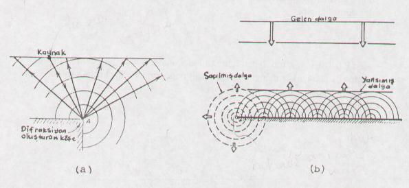 SAÇINMA (DIFRACTION) Sismik dalgalar,eğrilikte ani bir değişmenin olduğu örneğin bir nokta veya köşe gibi, bir yüzey boyunca bir düzensizliğe çarptığında düzensiz yapı, Huygens Prensibi ne uygun