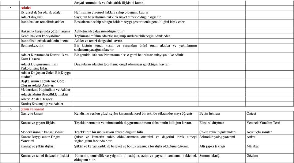 Başkalarının sahip olduğu haklara saygı göstermenin gerekliliğini idrak eder Haksızlık karşısında çözüm arama Kendi hakkını koruyabilme İnsan ilişkilerinde adaletin önemi Benmerkezcilik Adalet