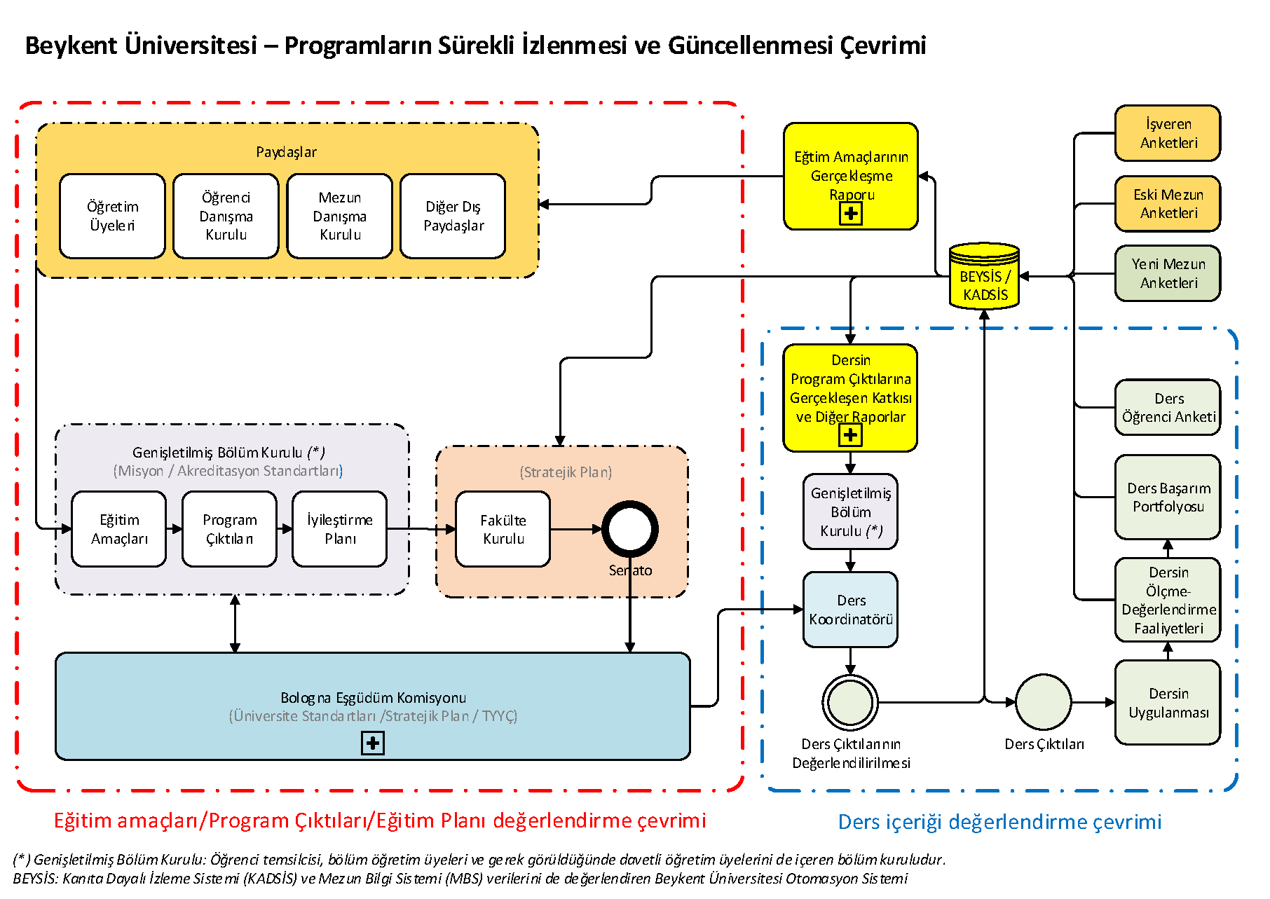 Şekil 1 Beykent Üniversitesi programlarının