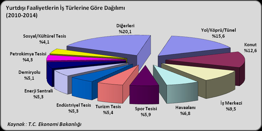 1972-2014 Dönemine ilişkin Genel Değerlendirme: 1972-2014 döneminde, Türk müteahhitlerin yurtdışında üstlendikleri işlerin ülkelere göre dağılımı incelendiğinde, Rusya Federasyonu nun (%18.