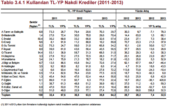 Yine Merkez Bankasının sektör bilançoları değerlendirme raporuna göre Kredilerin 2011 yılında 156.592 milyon TL, 2012 yılında 178.955 milyon TL ve 2013 yılında 234.