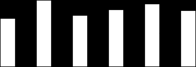 SOD (U/mg protein) 83 0,8 0,7 0,6 0,5 0,4 0,3 0,2 0,1 0 SOD GRUP I GRUP II GRUP III GRUP IV GRUP V GRUP VI SOD 0,459 0,633 0,487 0,542 0,598 0,534 Grafik 3.4. Beyincik dokusuna ait grupların SOD aktivite düzeyleri.