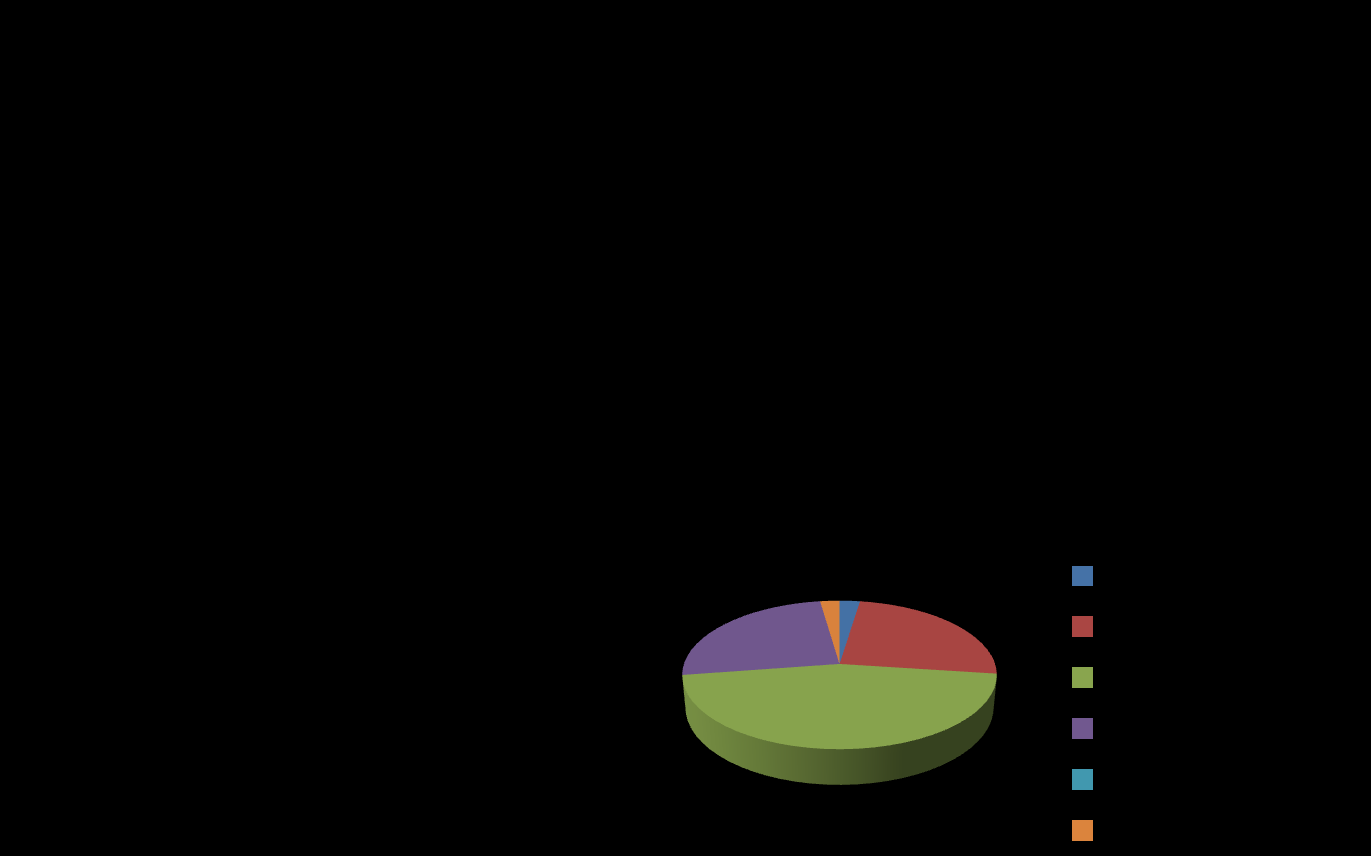 Enerji Kaynağı Dünya Türkiye Petrol 36,80% 2,42 % Kömür 26,60% 24,67% Doğal Gaz