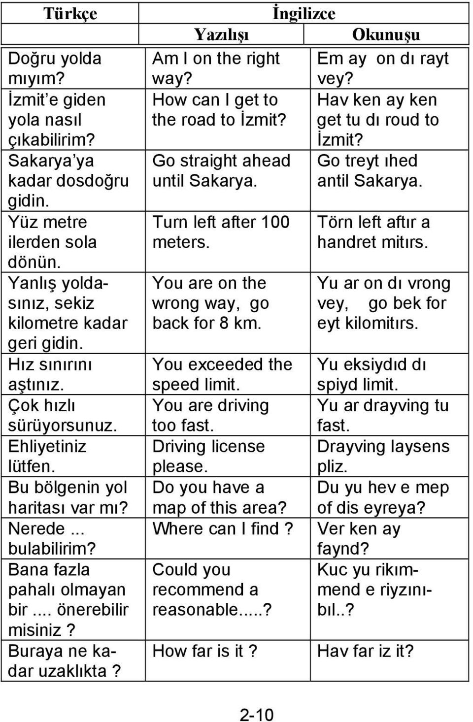 Am I on the right Em ay on dı rayt way? vey? How can I get to Hav ken ay ken the road to İzmit? get tu dı roud to Go straight ahead until Sakarya. Turn left after 100 meters.