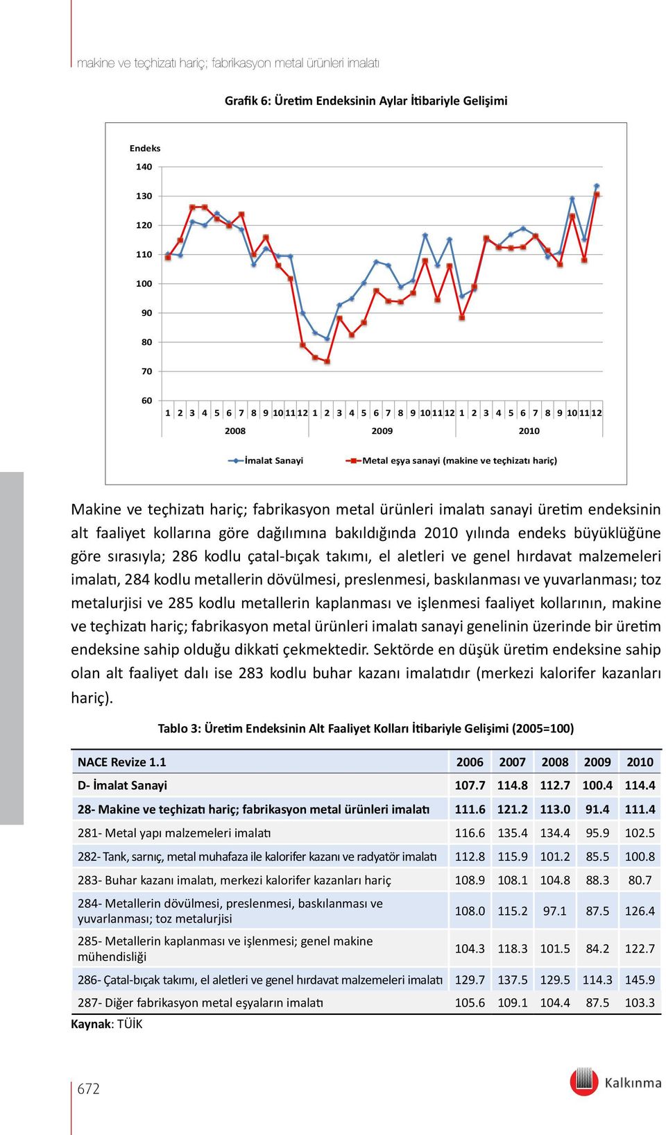 büyüklüğüne göre sırasıyla; 286 kodlu çatal-bıçak takımı, el aletleri ve genel hırdavat malzemeleri imalatı, 284 kodlu metallerin dövülmesi, preslenmesi, baskılanması ve yuvarlanması; toz metalurjisi