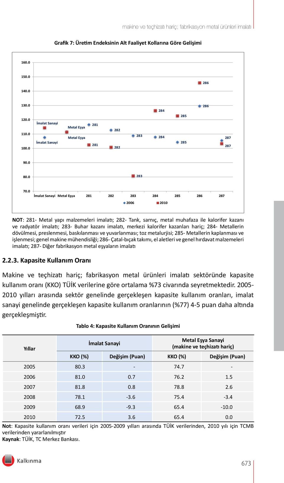 merkezi kalorifer kazanları hariç; 284- Metallerin dövülmesi, preslenmesi, baskılanması ve yuvarlanması; toz metalurjisi; 285- Metallerin kaplanması ve işlenmesi; genel makine mühendisliği; 286-