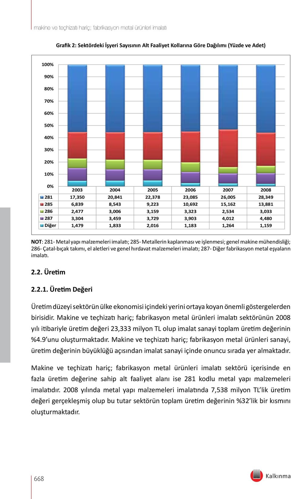 malzemeleri imalatı; 285- Metallerin kaplanması ve işlenmesi; genel makine mühendisliği; 286- Çatal-bıçak takımı, el aletleri ve genel hırdavat malzemeleri imalatı; 287- Diğer fabrikasyon metal