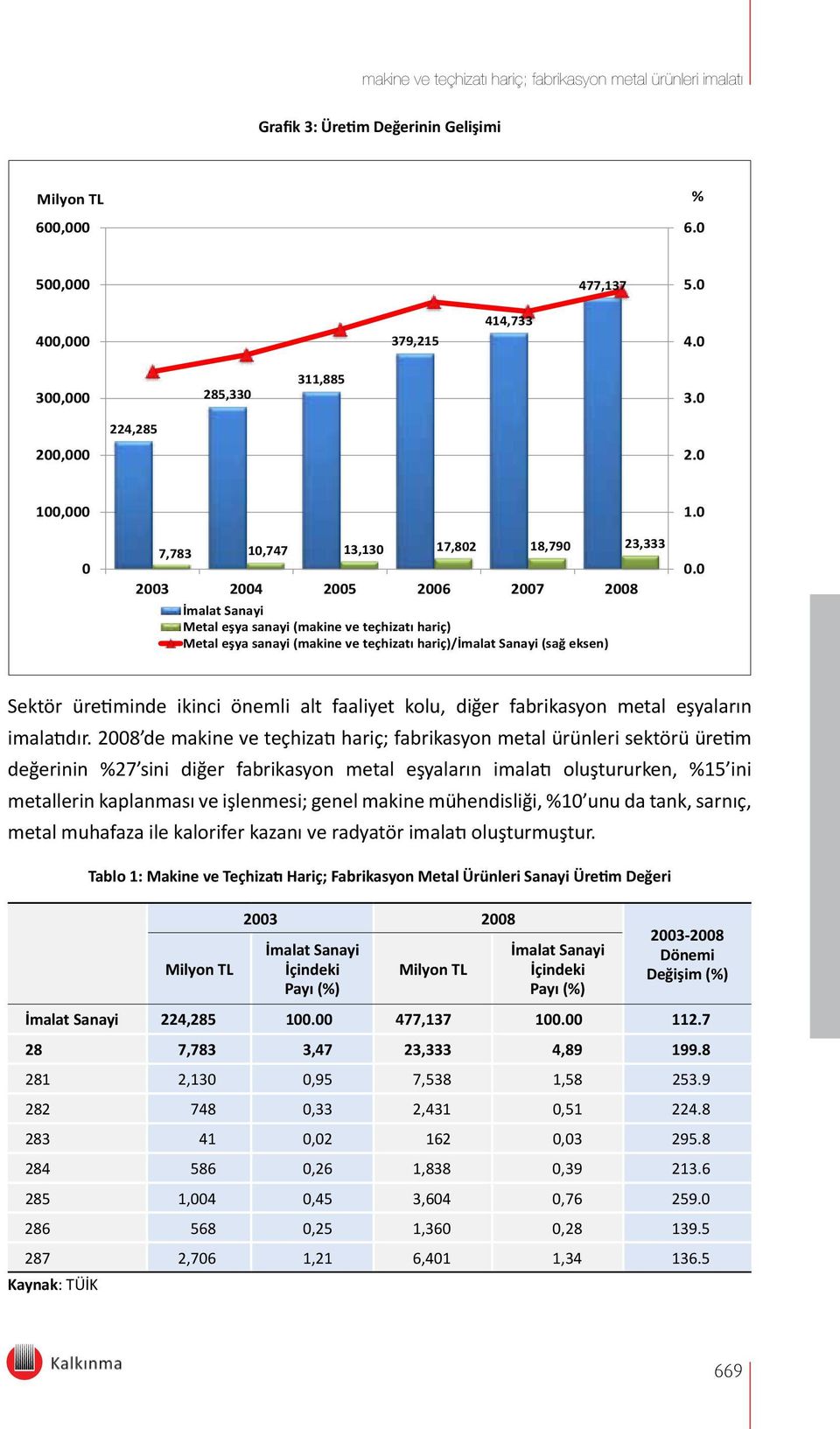 2008 de makine ve teçhizatı hariç; fabrikasyon metal ürünleri sektörü üretim değerinin %27 sini diğer fabrikasyon metal eşyaların imalatı oluştururken, %15 ini metallerin kaplanması ve işlenmesi;