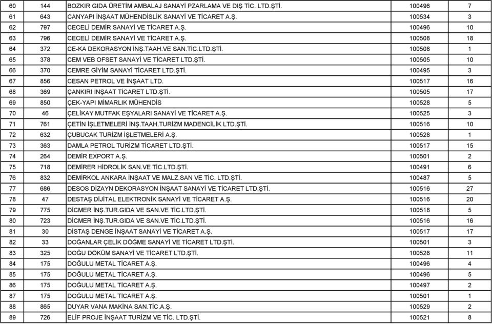 100517 16 68 369 ÇANKIRI İNŞAAT TİCARET LTD.ŞTİ. 100505 17 69 850 ÇEK-YAPI MİMARLIK MÜHENDİS 100528 5 70 46 ÇELİKAY MUTFAK EŞYALARI SANAYİ VE TİCARET A.Ş. 100525 3 71 761 ÇETİN İŞLETMELERİ İNŞ.TAAH.