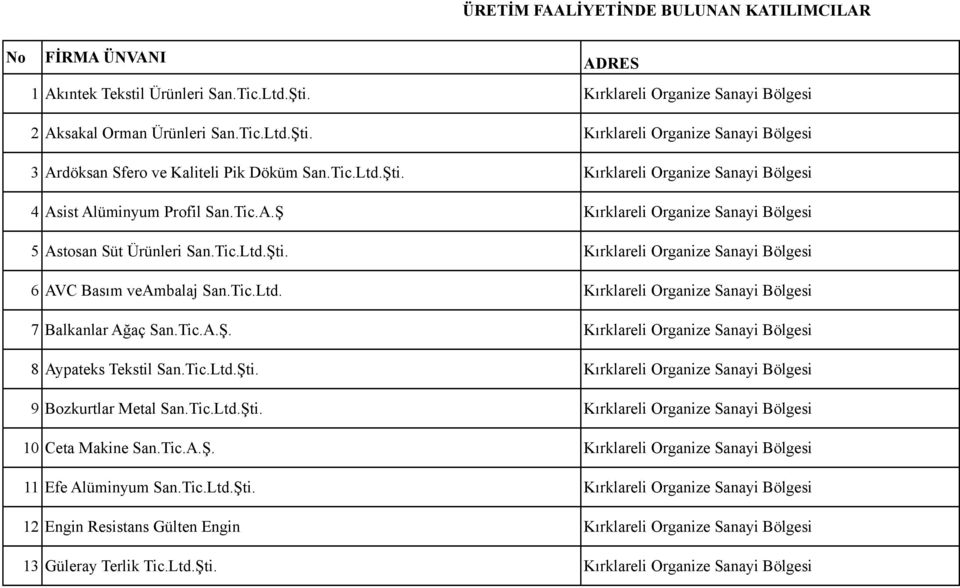 Tic.Ltd. Kırklareli Organize Sanayi Bölgesi 7 Balkanlar Ağaç San.Tic.A.Ş. Kırklareli Organize Sanayi Bölgesi 8 Aypateks Tekstil San.Tic.Ltd.Şti.