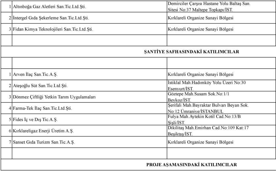 Tic.Ltd.Şti. 5 Fides İç ve Dış Tic.A.Ş. 6 Kırklareligaz Enerji Üretim A.Ş. İstiklal Mah.Hadımköy Yolu Üzeri No:30 Esenyurt/İST. Göztepe Mah.Susam Sok.No:1/1 Beykoz/İST. Şerifali Mah.