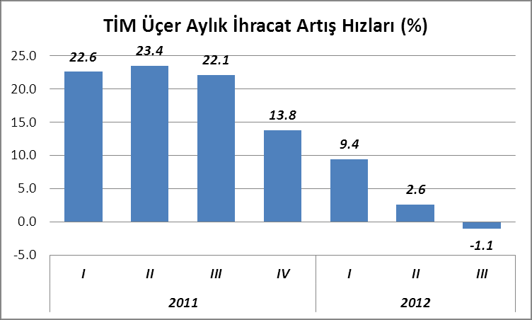 6 Tablo: Dış Ticaret Gelişmeleri (Milyon $) Yılbaşından Beri 12-Aylık Toplam 2012-08 2011-08 2012-08 2011-08 2012-08 2012-07 Dış Ticaret Açığı 5,862 8,434 56,593 71,783 90,745 93,318 Enerji 4,620