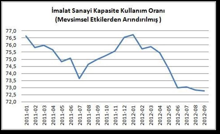 8 Kaynak: TCMB Mevsimsel etkilerden arındırılmış kapasite kullanım oranı da 2012 yılının başından bu yana geriliyor.