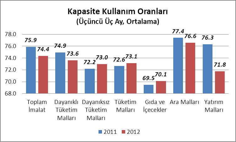 9 Öncü veriler yılın üçüncü üç ayında da