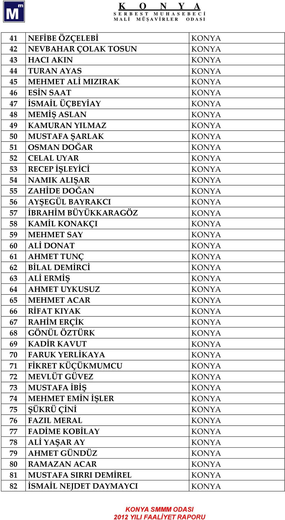 KONYA 58 KAMİL KONAKÇI KONYA 59 MEHMET SAY KONYA 60 ALİ DONAT KONYA 61 AHMET TUNÇ KONYA 62 BİLAL DEMİRCİ KONYA 63 ALİ ERMİŞ KONYA 64 AHMET UYKUSUZ KONYA 65 MEHMET ACAR KONYA 66 RİFAT KIYAK KONYA 67