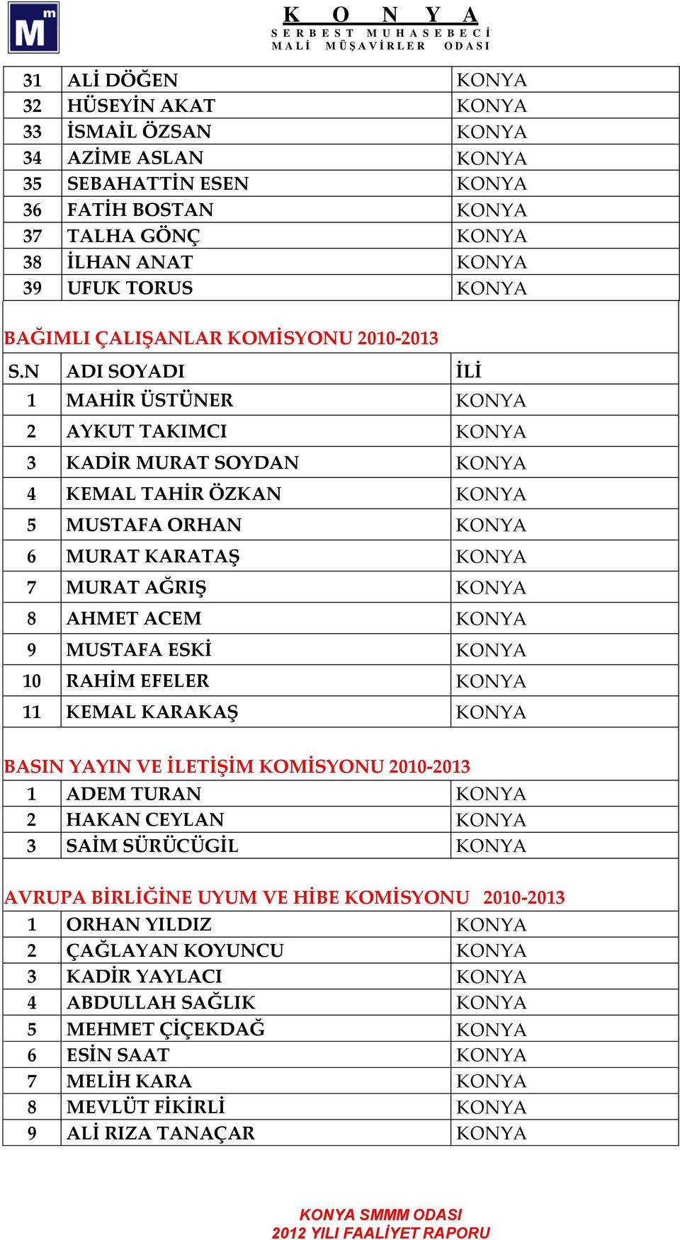 N ADI SOYADI İLİ 1 MAHİR ÜSTÜNER KONYA 2 AYKUT TAKIMCI KONYA 3 KADİR MURAT SOYDAN KONYA 4 KEMAL TAHİR ÖZKAN KONYA 5 MUSTAFA ORHAN KONYA 6 MURAT KARATAŞ KONYA 7 MURAT AĞRIŞ KONYA 8 AHMET ACEM KONYA 9