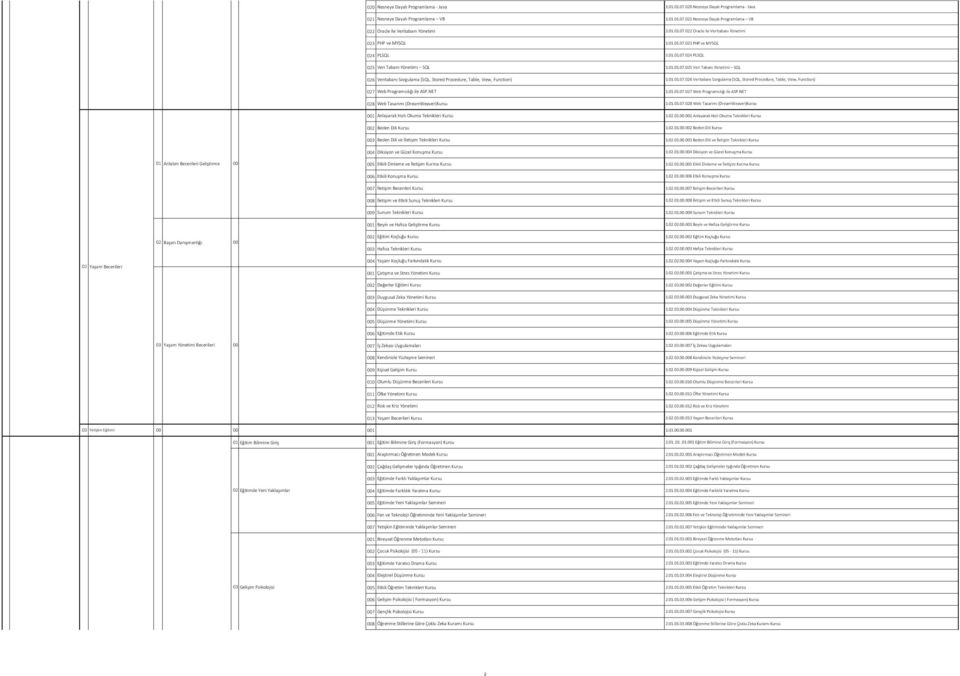 ..07.6 Veritabanı Sorgulama (SQL, Stored Procedure, Table, View, Function) 7 Web Programcılığı ile ASP.NET 1...07.7 Web Programcılığı ile ASP.NET 8 Web Tasarımı (DreamWeaver)Kursu 1...07.8 Web Tasarımı (DreamWeaver)Kursu 0 Anlayarak Hızlı Okuma Teknikleri Kursu 1.