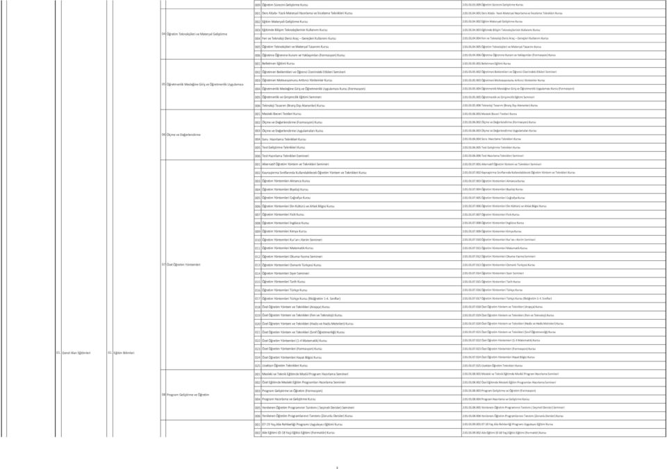 0 Eğitim Materyali Geliştirme Kursu 04 Öğretim Teknolojileri ve Materyal Geliştirme 003 Eğitimde Bilişim Teknolojilerinin Kullanımı Kursu 2...04.003 Eğitimde Bilişim Teknolojilerinin Kullanımı Kursu 004 Fen ve Teknoloji Dersi Araç Gereçleri Kullanımı Kursu 2.