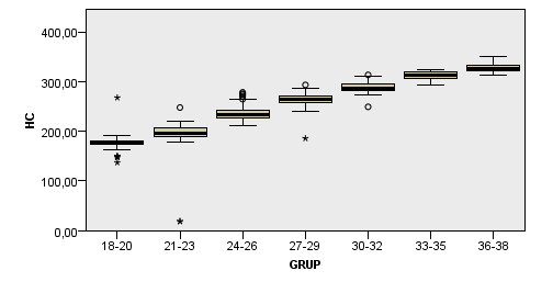 Aşağıdaki grafikte haftalara göre BPÇ gösterilmektedir. BPÇ değişkeni açısından en az bir grup diğerlerinden farklı olarak bulunmuştur (p<0,05).