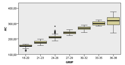 Aşağıdaki grafikte haftalara göre HU gösterilmektedir. HU değişkeni açısından en az bir grup diğerlerinden farklı olarak bulunmuştur (p<0,05).