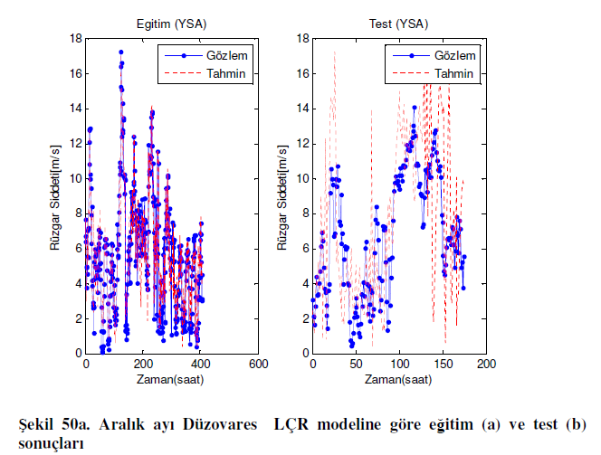 Bunlara ilave olarak eğitim ve test aşamalarında gözlem verilerinin LÇR modeline göre elde edilmiş değerlerle