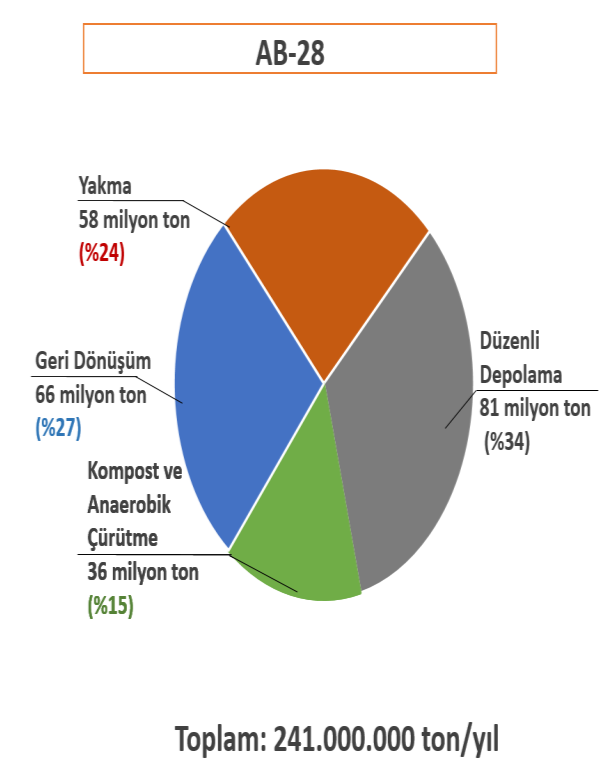 2024 KATI ATIK YÖNETİMİ HEDEFİ MEVCUT KAPASİTE PLANLANAN KAPASİTE TOPLAM KAPASİTE GERİDÖNÜŞÜM (1.000 ton/gün) KAYNAĞINDA AYRI TOPLAMA (2.500 ton/gün) 3.500 ton/gün BELEDİYE ATIĞI 24.