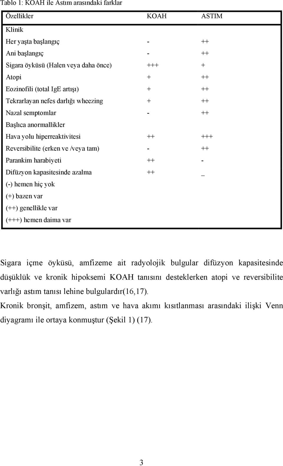 kapasitesinde azalma ++ _ (-) hemen hiç yok (+) bazen var (++) genellikle var (+++) hemen daima var Sigara içme öyküsü, amfizeme ait radyolojik bulgular difüzyon kapasitesinde düşüklük ve kronik