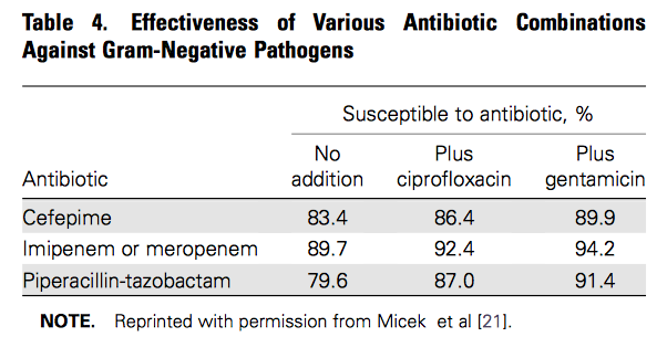 GNB lerde Antibiyotik Etkinliği 5000 den fazla invaziv GNB