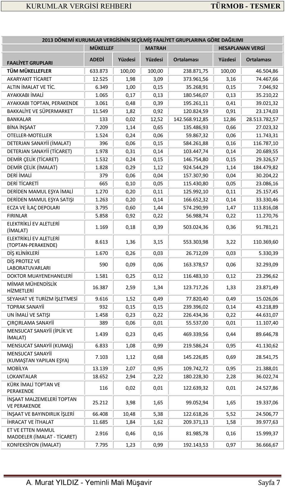 065 0,17 0,13 180.546,07 0,13 35.210,22 AYAKKABI TOPTAN, PERAKENDE 3.061 0,48 0,39 195.261,11 0,41 39.021,32 BAKKALİYE VE SÜPERMARKET 11.549 1,82 0,92 120.824,59 0,91 23.