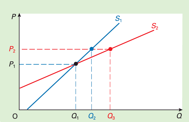 Şekil 7 Şekil 7-2 Farklı Arz