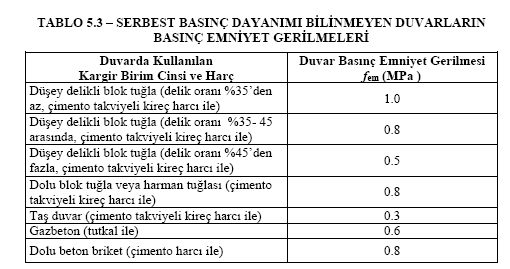 DÜŞEY GERİLMELERİN HESABI VE KONTROLÜ Basınç emniyet gerilmesi (DBYBHY 2007): Düşey delikli blok tuğla