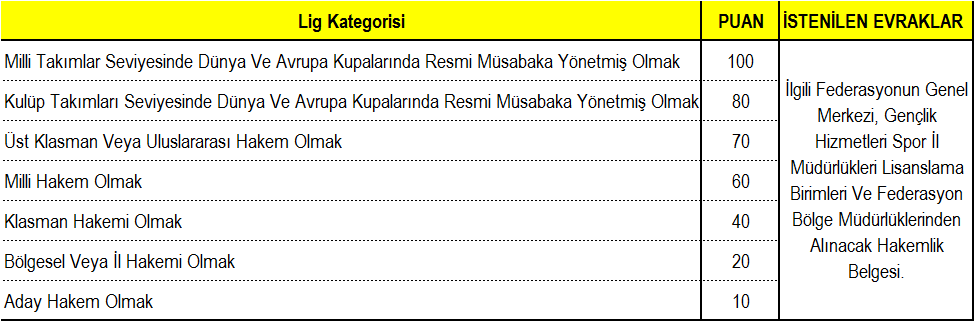 Tablo 6: Sporcu Özgeçmişi Dosyasının Puanlanması (Antrenörler İçin) Basketbol, Futbol, Hentbol, Voleybol, Atıcılık, Atletizm, Badminton, Bisiklet, Boks, Cimnastik, Eskrim, Güreş, Halter, Judo, Kano,