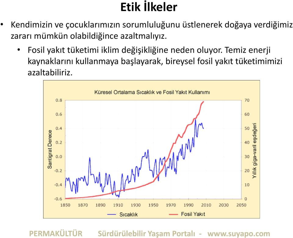 Fosil yakıt tüketimi iklim değişikliğine neden oluyor.