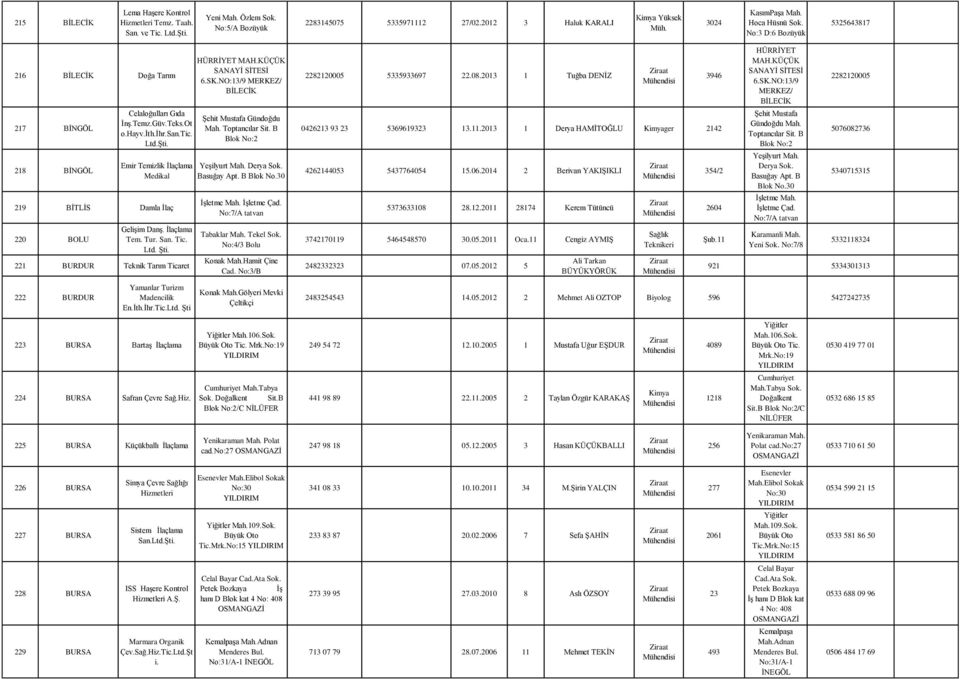 Emir Temizlik İlaçlama Medikal 219 BİTLİS Damla İlaç 220 BOLU Gelişim Danş. İlaçlama Tem. Tur. San. Tic. Ltd. Şti. 221 BURDUR Teknik Tarım Ticaret HÜRRİYET MAH.KÜÇÜK SANAYİ SİTESİ 6.SK.