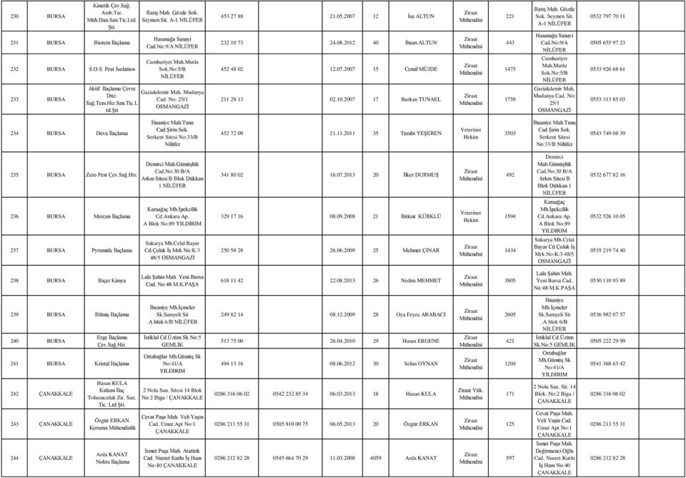 No: 25/1 OSMANGAZİ 232 10 73 24.08.2012 40 İhsan ALTUN 452 48 02 12.07.2007 15 Cemil MÜJDE 211 28 13 02.10.2007 17 Burkan TUNAEL 443 1475 1758 Hasanağa Sanayi Cad.No:9/A NİLÜFER Cumhuriyet Mah.